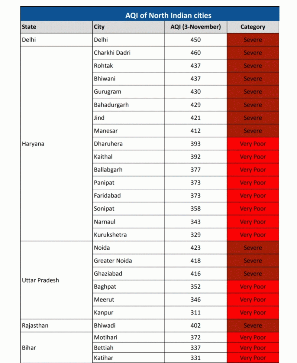 Delhi Air Quality Dangerous