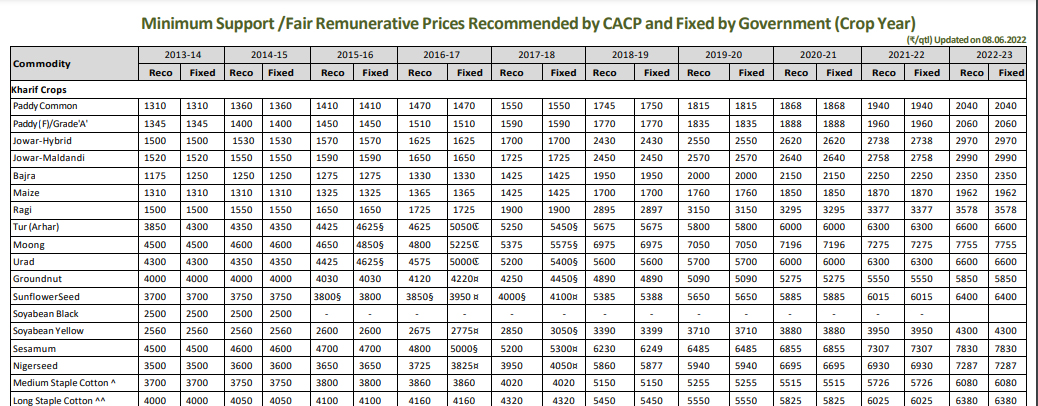 Kharif Season Crops MSP 2022-23 increased