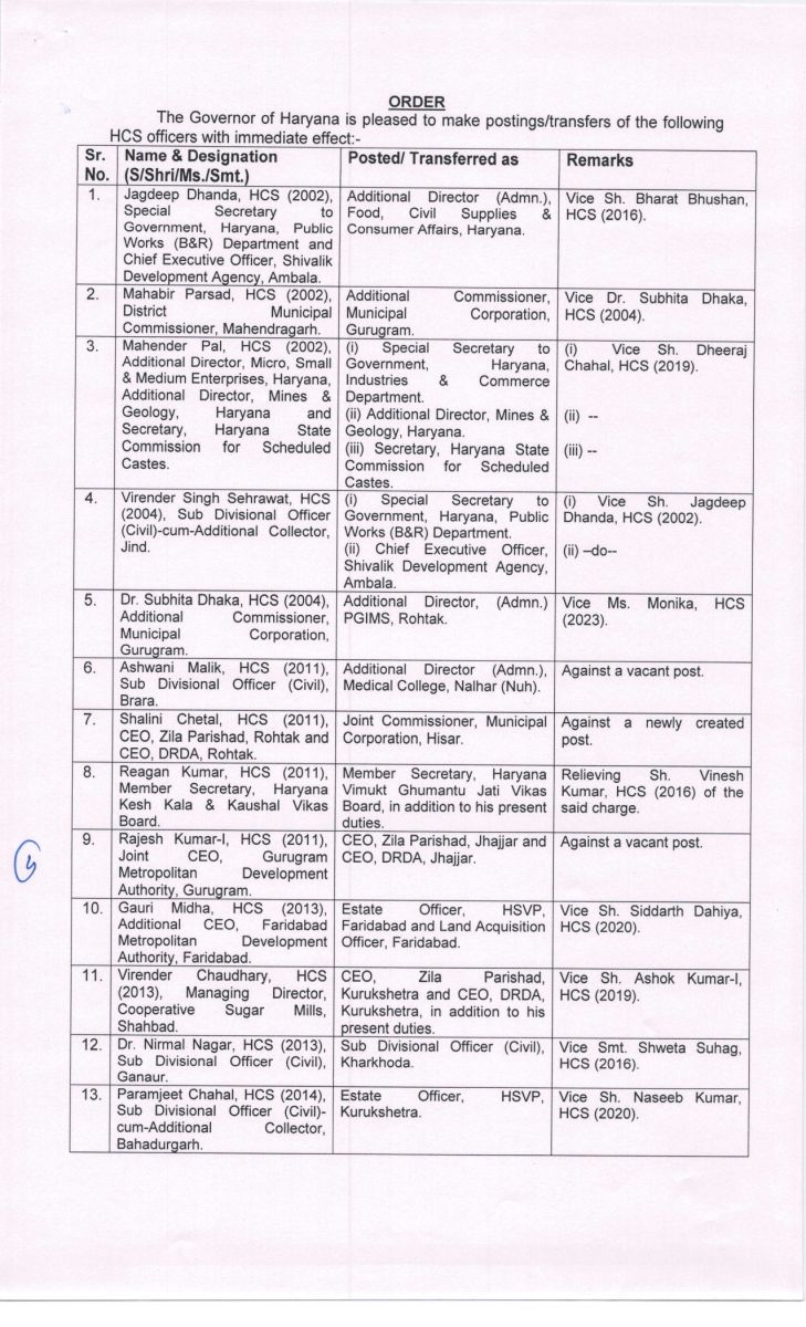    Haryana Govt 47 HCS Transfers Order Today News 