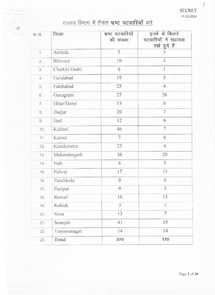 List of corrupt Patwaris in Haryana