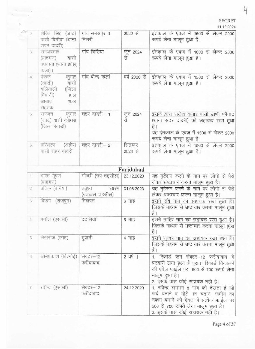 List of corrupt Patwaris in Haryana