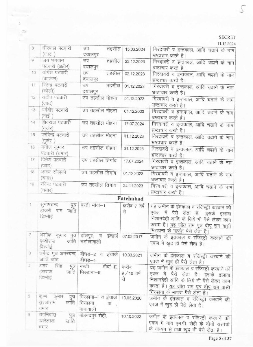 List of corrupt Patwaris in Haryana