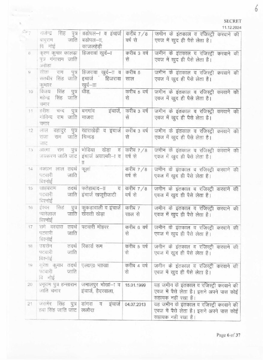 List of corrupt Patwaris in Haryana