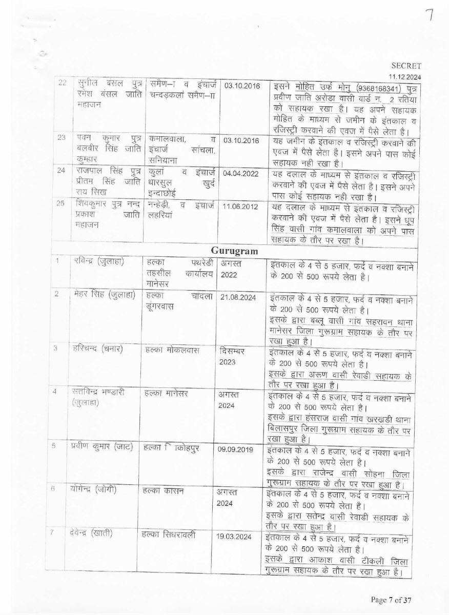 List of corrupt Patwaris in Haryana