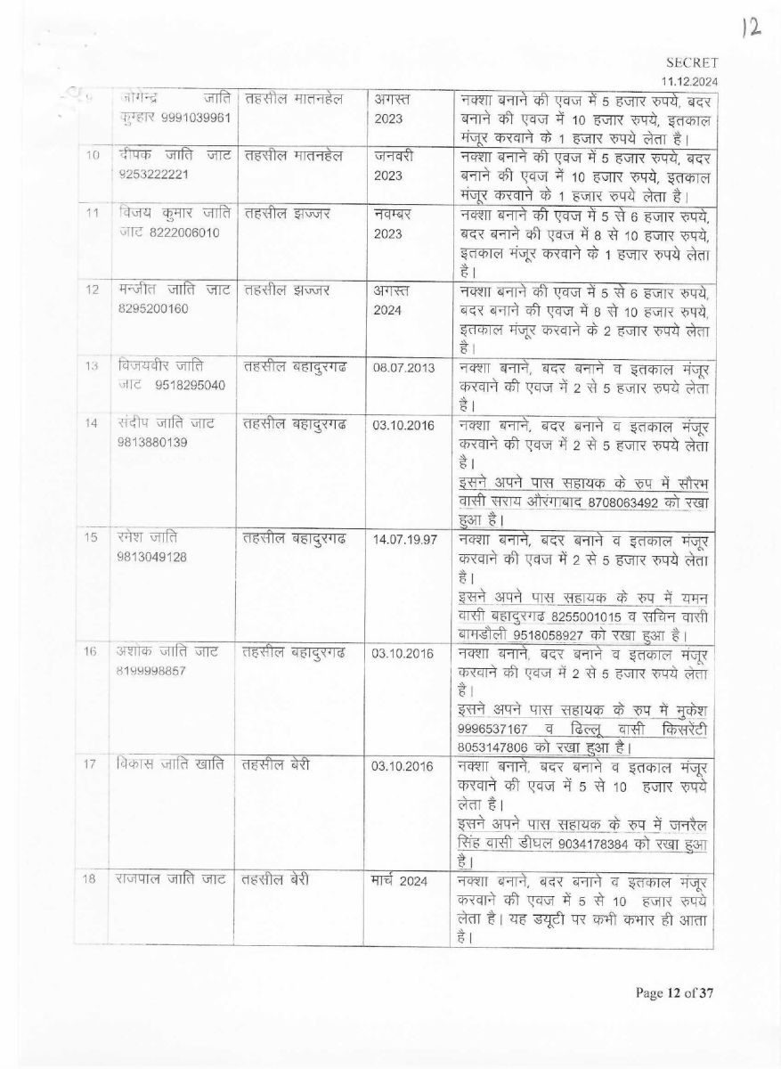 List of corrupt Patwaris in Haryana