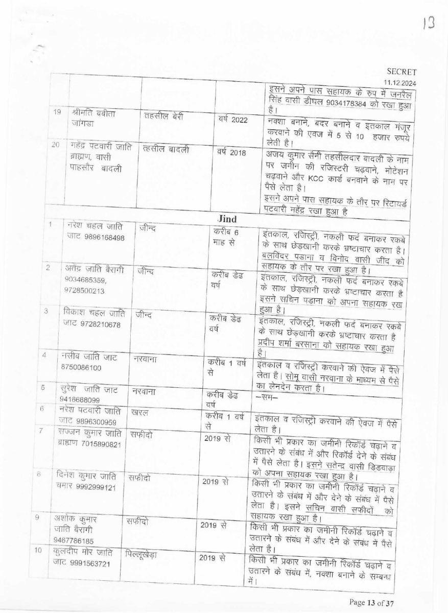 List of corrupt Patwaris in Haryana