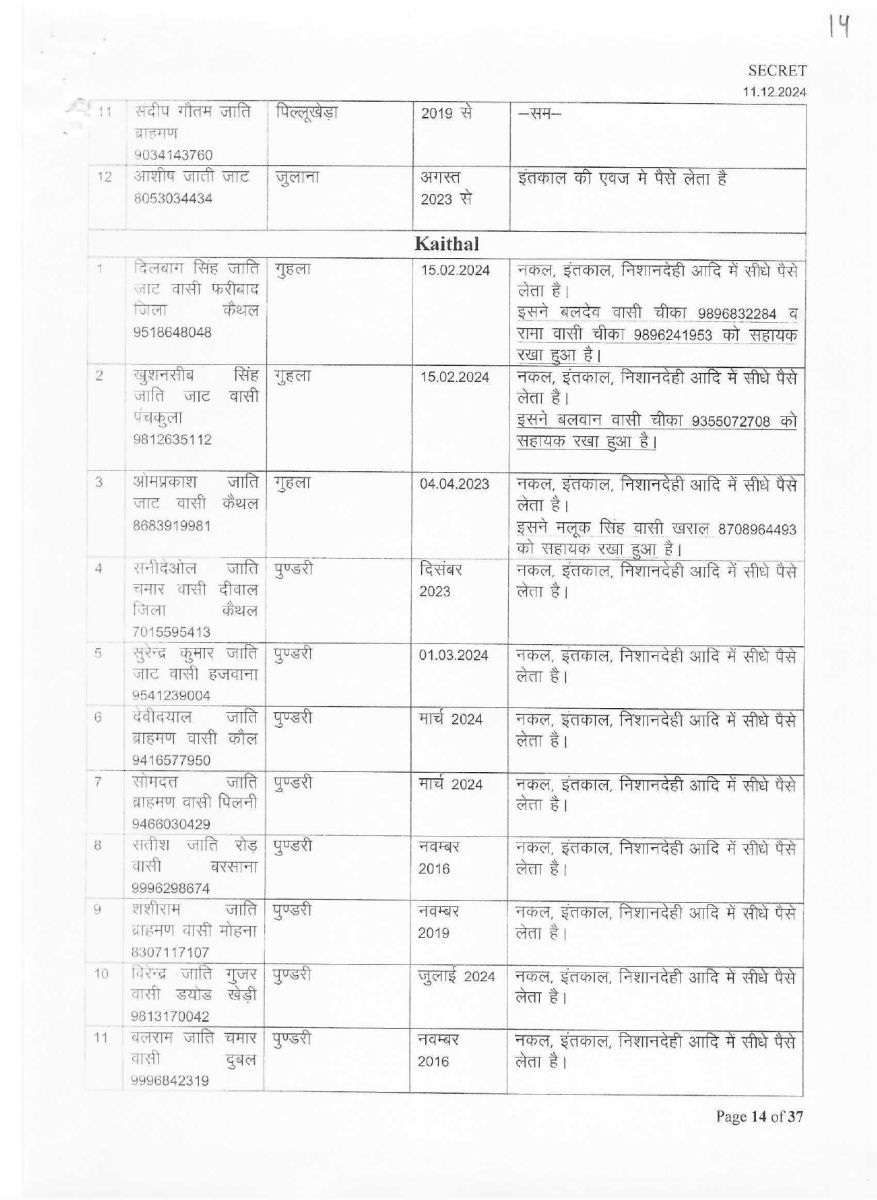 List of corrupt Patwaris in Haryana