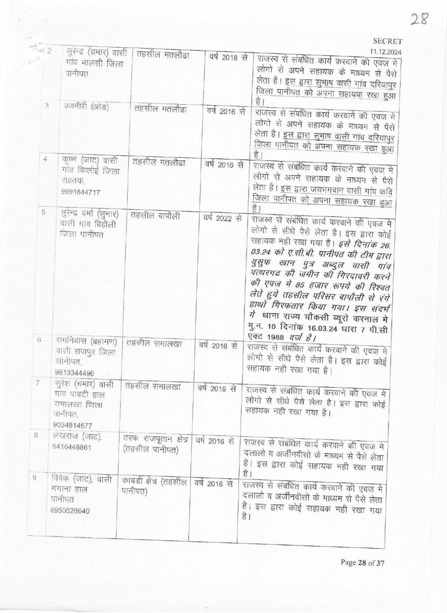 List of corrupt Patwaris in Haryana