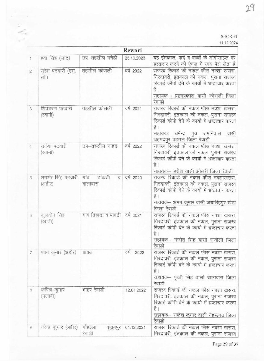 List of corrupt Patwaris in Haryana