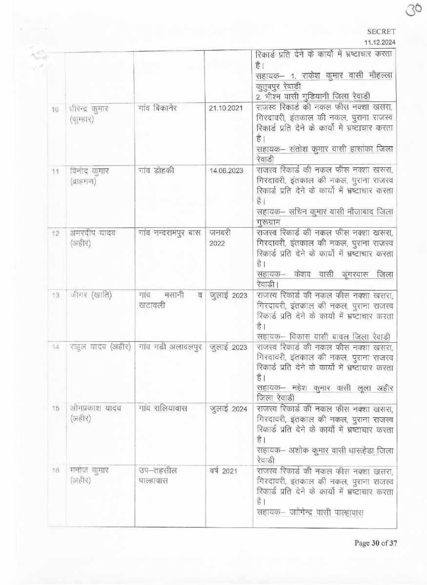 List of corrupt Patwaris in Haryana