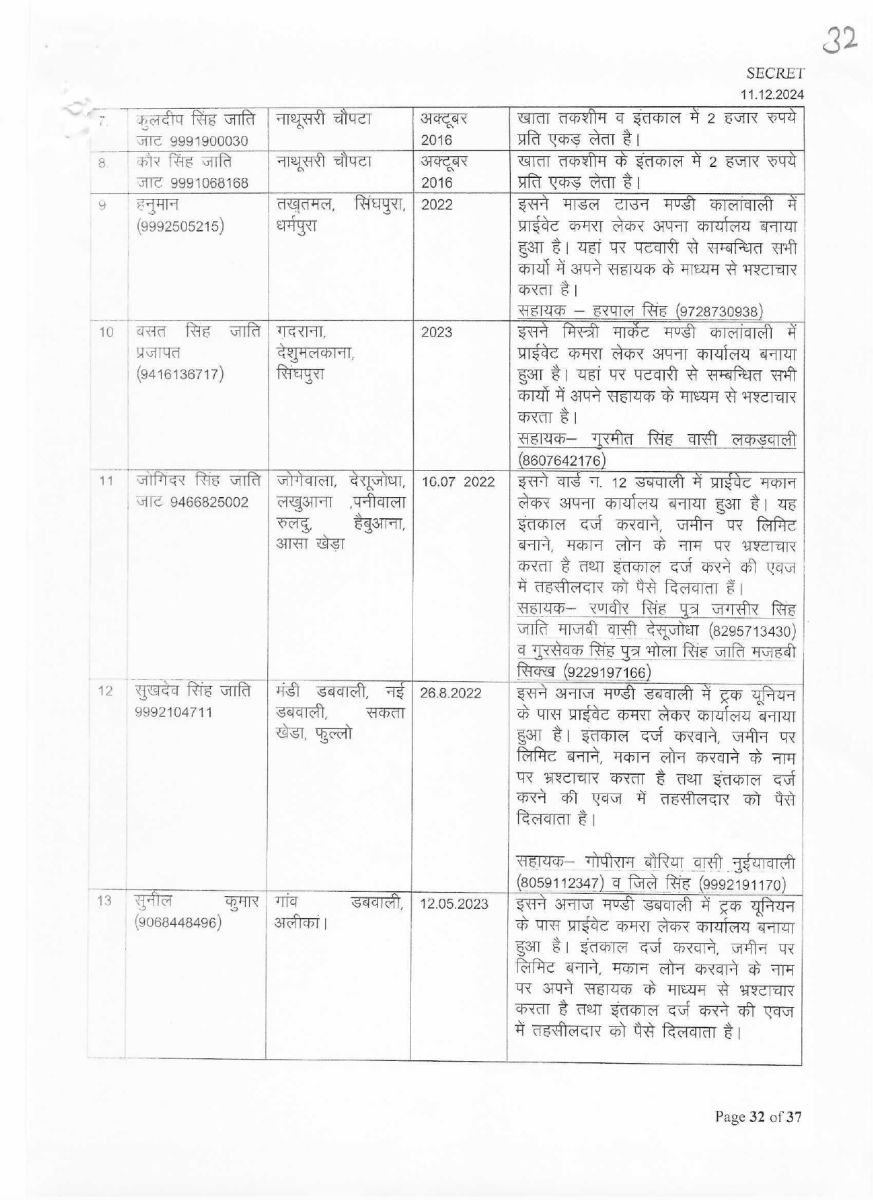 List of corrupt Patwaris in Haryana