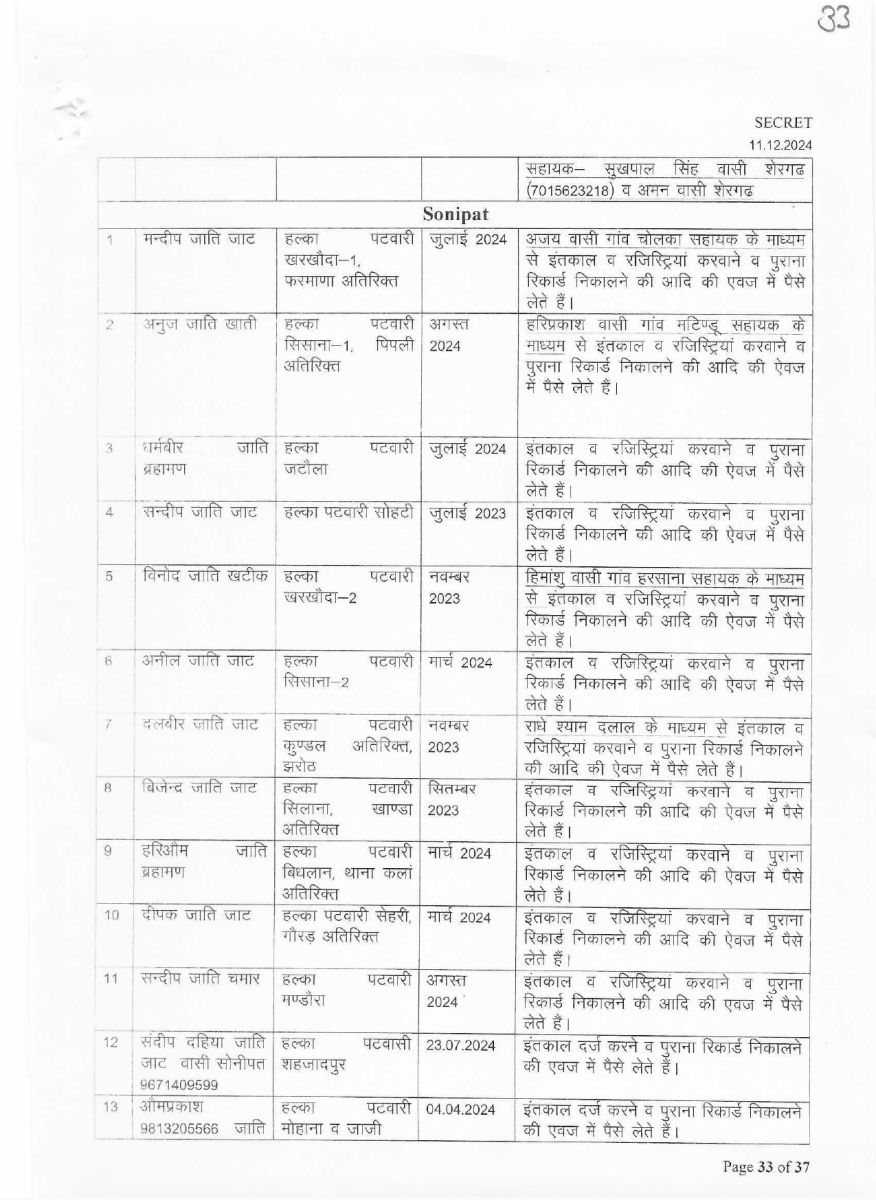 List of corrupt Patwaris in Haryana