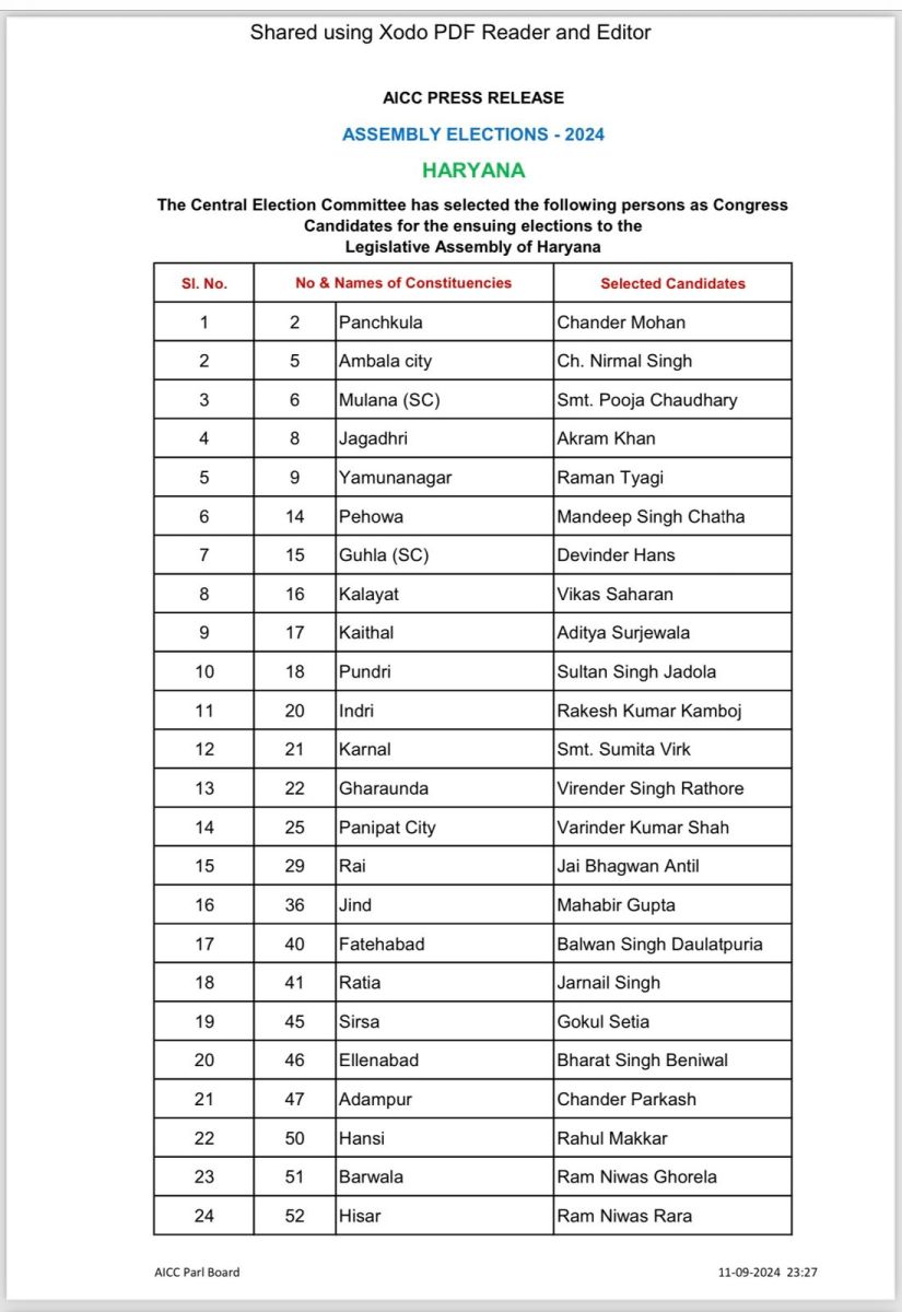 Haryana Congress Candidate List 2024