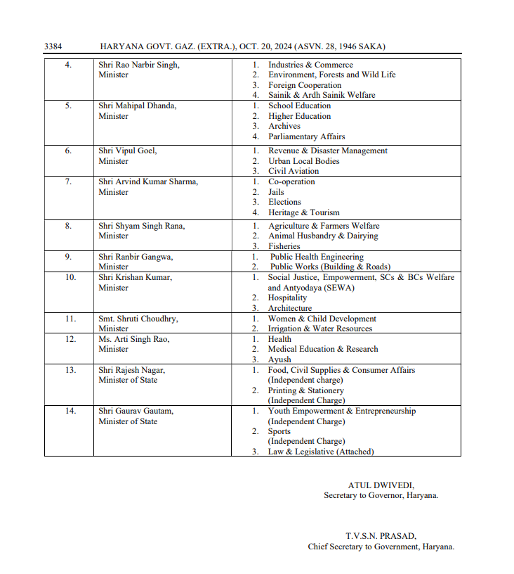 Haryana New Ministers Portfolios Allocated CM Nayab Saini Most Powerful