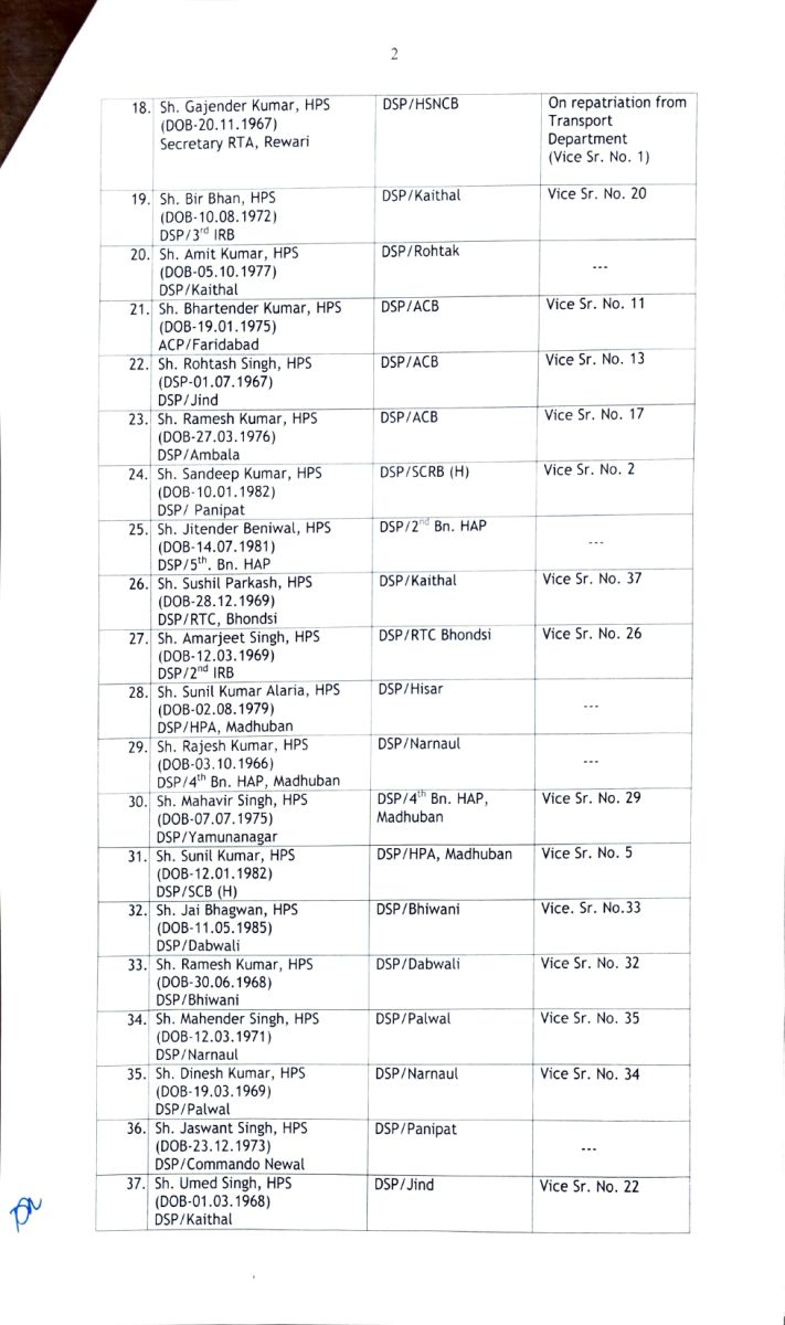 Haryana 42 HPS Transfers Deputy SP-ACP News Update