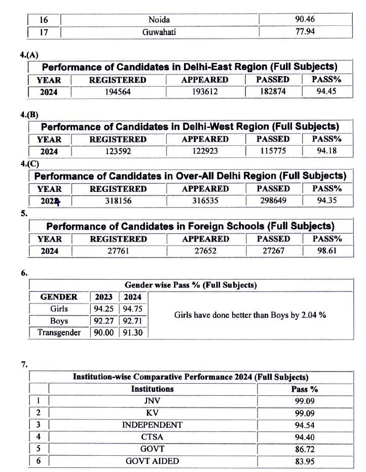 CBSE Board 10th Result 2024 Announces Check It On cbseresults.nic.in