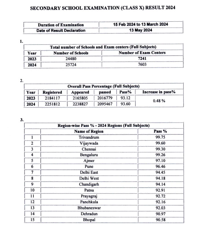 CBSE Board 10th Result 2024 Announces Check It On cbseresults.nic.in