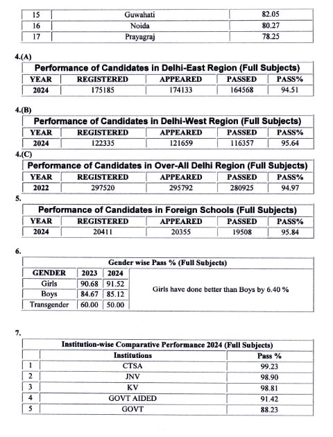 CBSE Board 12th Result 2024 Declared Click To Check It On cbseresults.nic.in