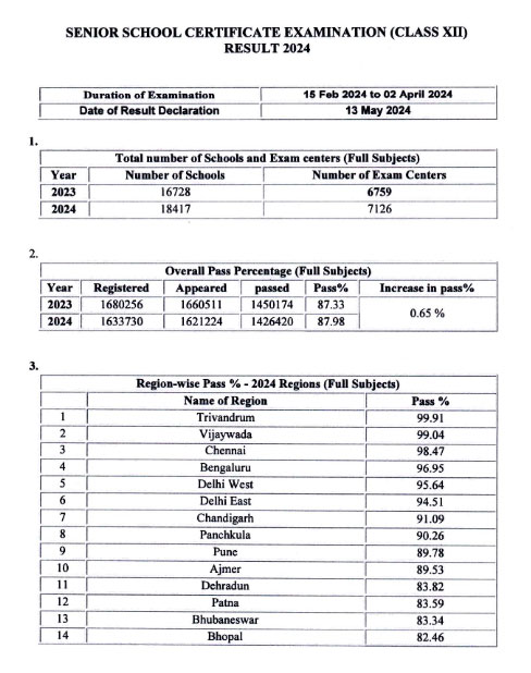 CBSE Board 12th Result 2024 Declared Click To Check It On cbseresults.nic.in