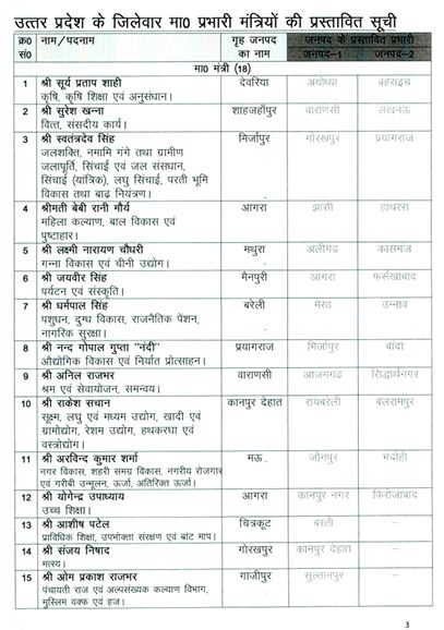 UP BJP Prabhari Mantri List