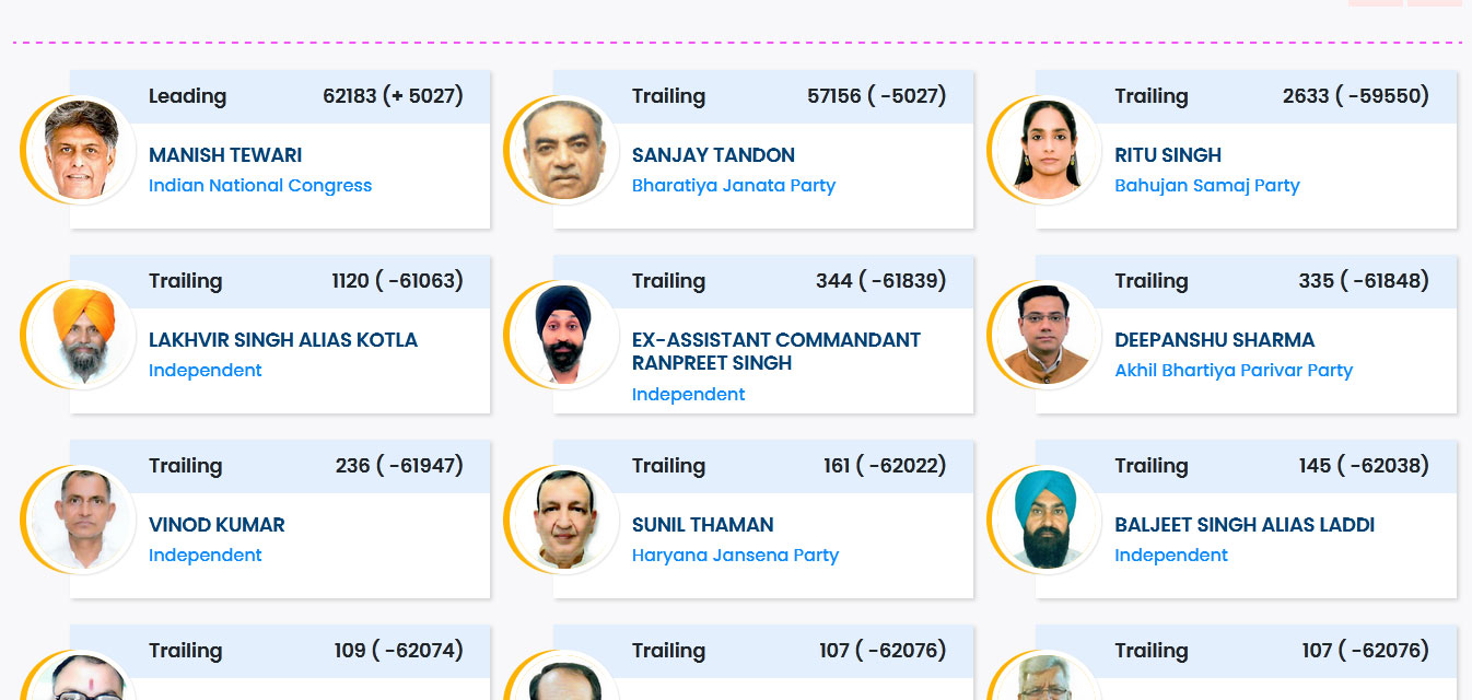 Chandigarh Lok Sabha Election Result