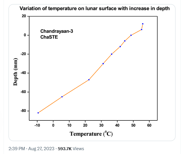 Chandrayaan-3 Moon Temperature Vikram Lander News