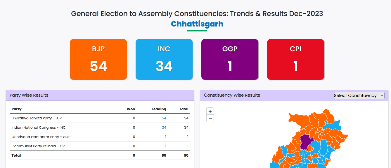 Chhattisgarh Assembly Election Result 2023 Live Update Highlights
