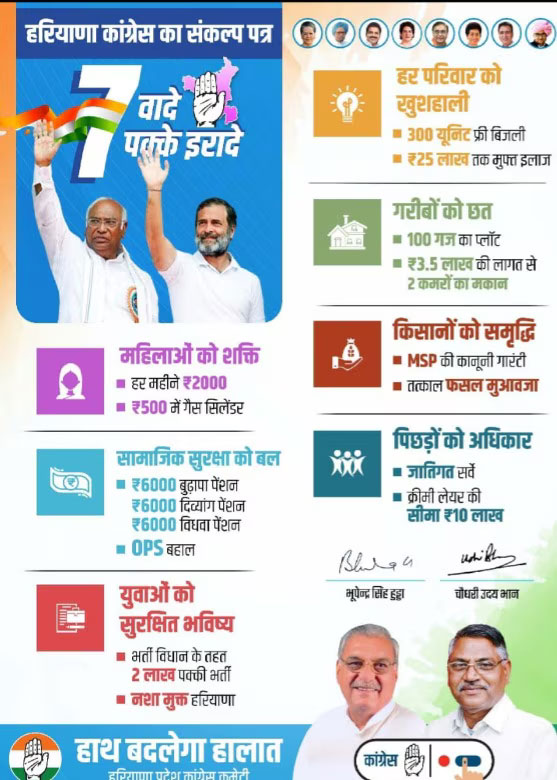 Congress Manifesto For Haryana Vidhan Sabha Chunav 2024 Launched