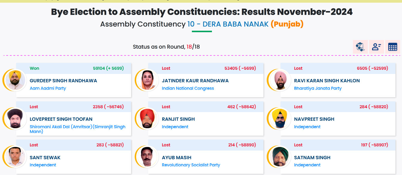 Dera Baba Nanak By-Election Result