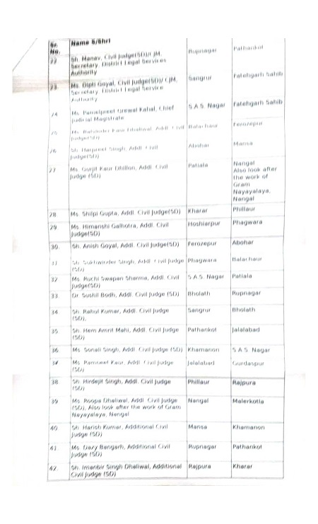 हाईकोर्ट ने पंजाब की जिला अदालतों के सेकड़ो जजों का फिर तबादला किया