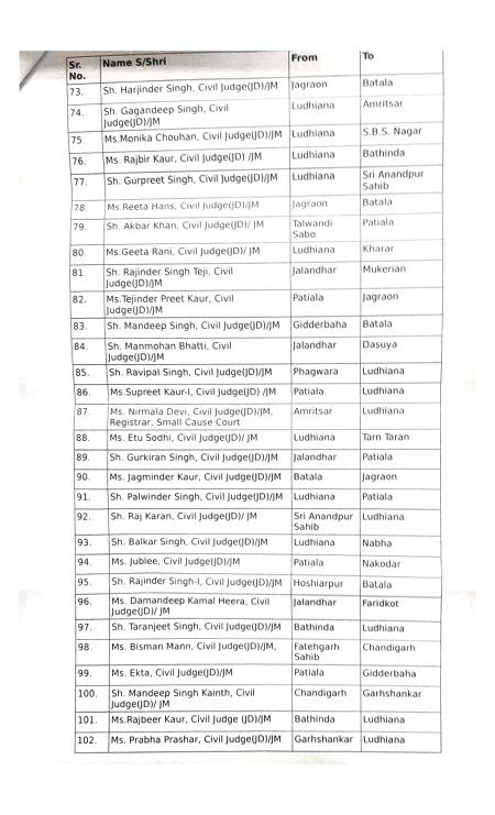 हाईकोर्ट ने पंजाब की जिला अदालतों के सेकड़ो जजों का फिर तबादला किया