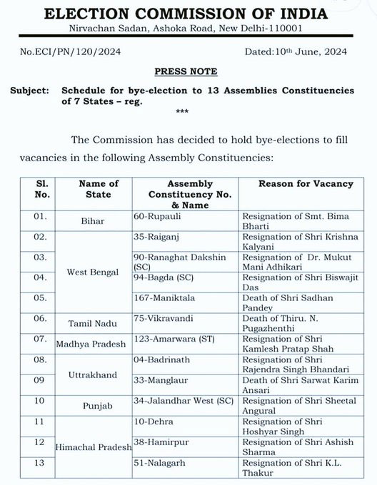 Election Commission of India Announced By-Election 2024 in 7 States