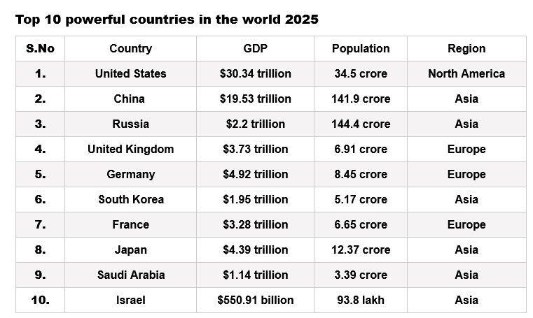 Forbes 10 Powerful Countries List In The World 2025 Check Out Here