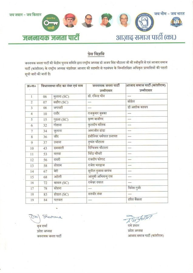 Haryana Election JJP Candidates First List Release News 