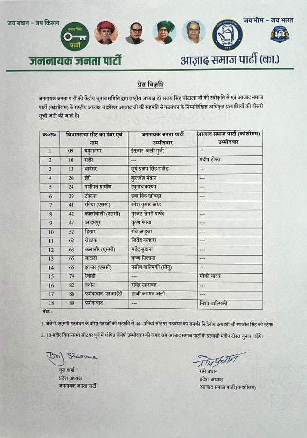  Haryana JJP Candidates Third Lis Out Vidhan Sabha Chunav 2024