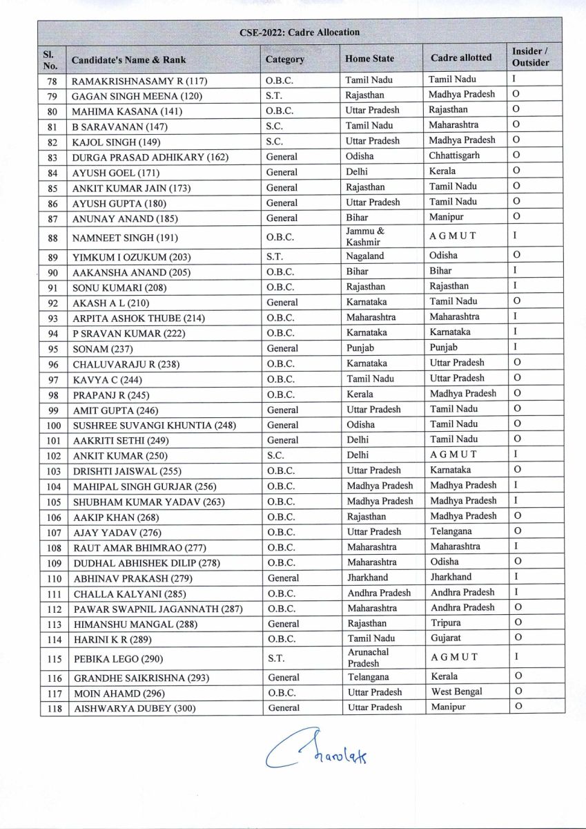  UPSC 2022 Passout IAS Candidates Cadre Allotted News Update