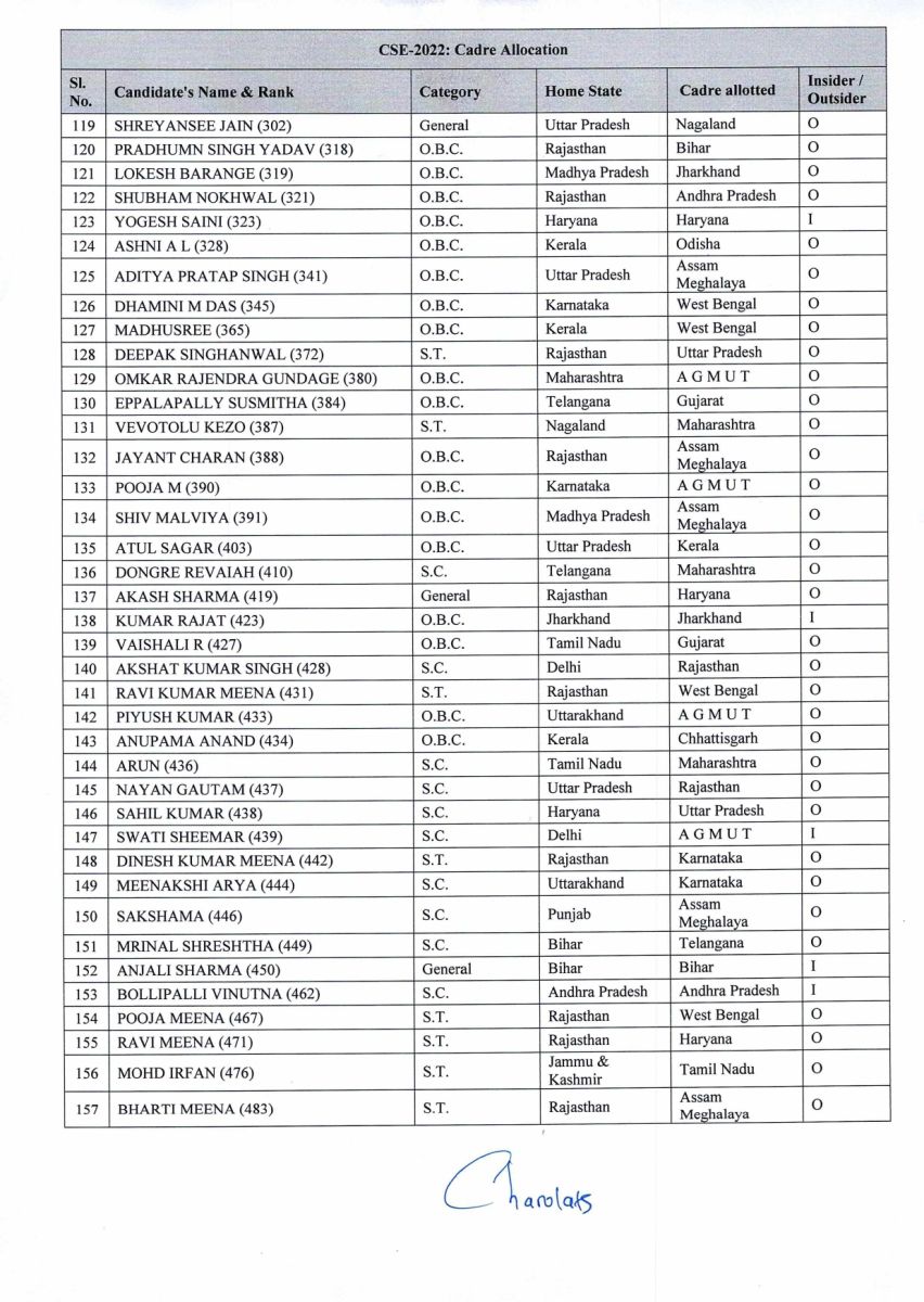  UPSC 2022 Passout IAS Candidates Cadre Allotted News Update