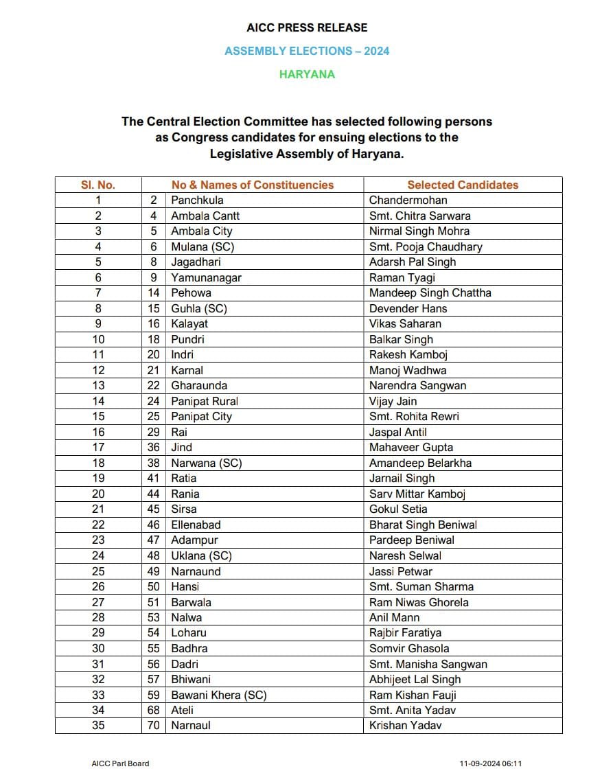 Haryana Congress 46 Candidates List Viral Vidhan Sabha Chunav 2024