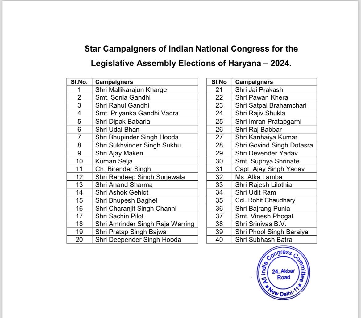 Congress Appointed Senior Observers For Haryana Election 2024