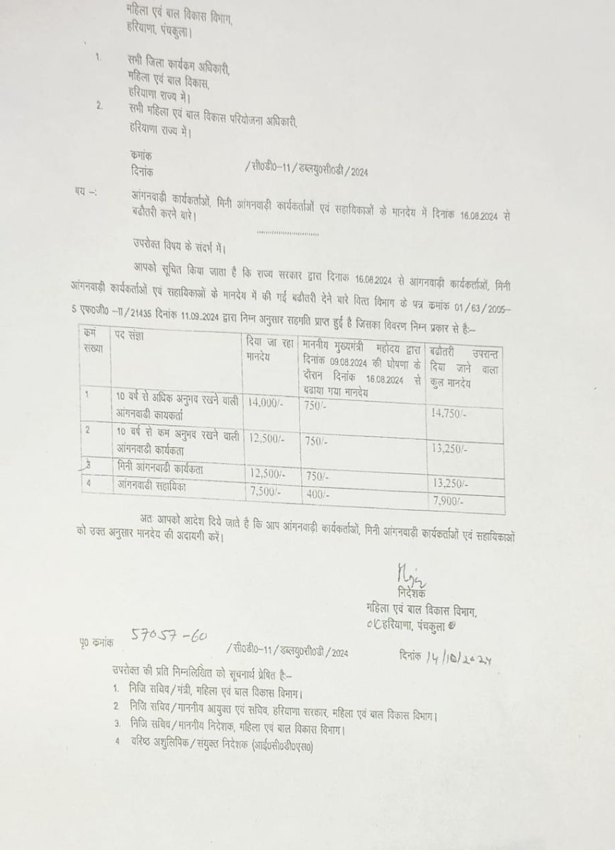 Haryana Government Increases Honorarium Of Anganwadi Workers And Assistants 