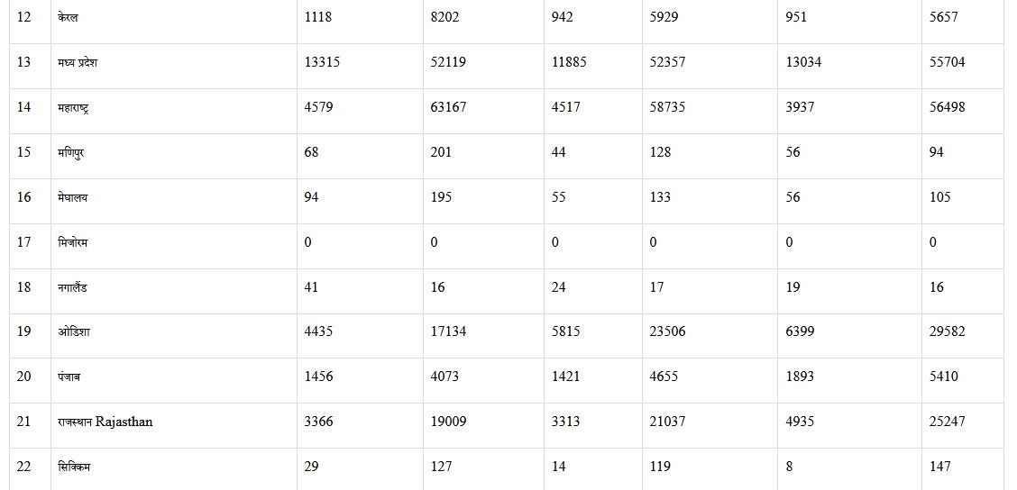 India Girls-Women Missing Record in Rajya Sabha