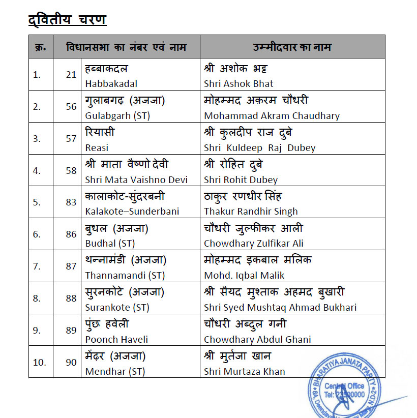 Jammu-Kashmir BJP Candidates