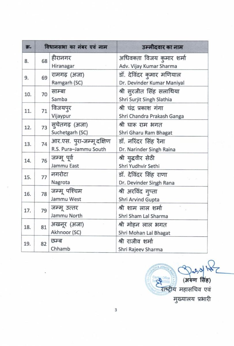 Jammu-Kashmir BJP Candidates Vidhan Sabha Chunav 2024 