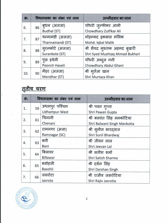 Jammu-Kashmir BJP Candidates Vidhan Sabha Chunav 2024 