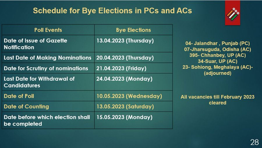 Karnataka Aassembly Election and Jalandhar Lok Sabha Bypolls Announced