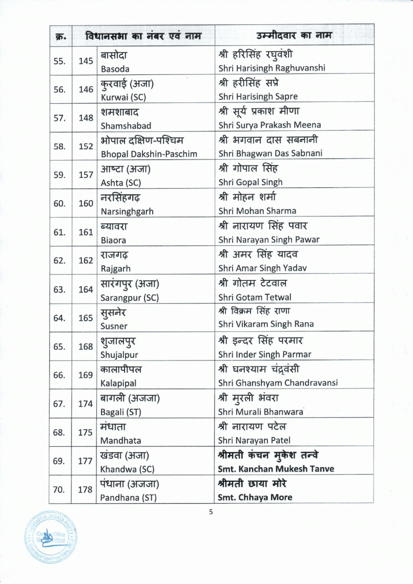 MP Assembly Election BJP Candidates