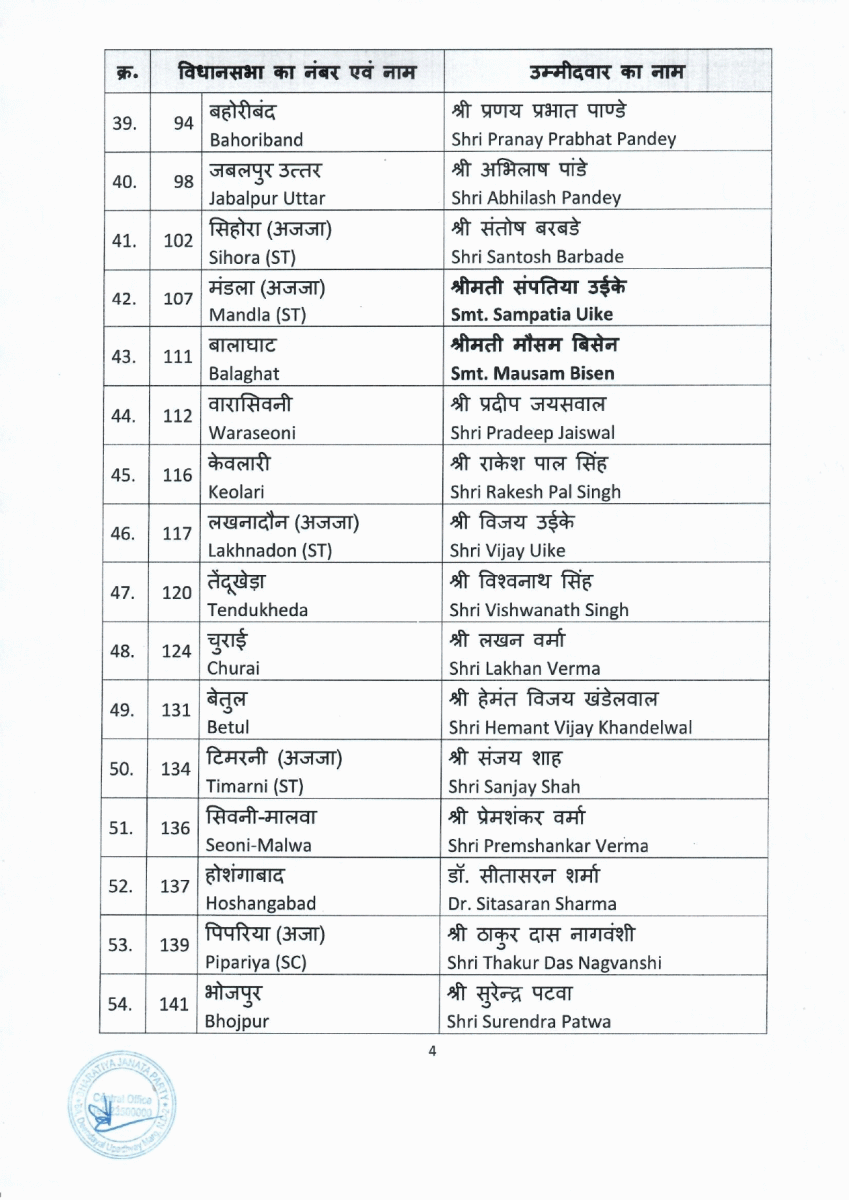 MP Assembly Election BJP Candidates