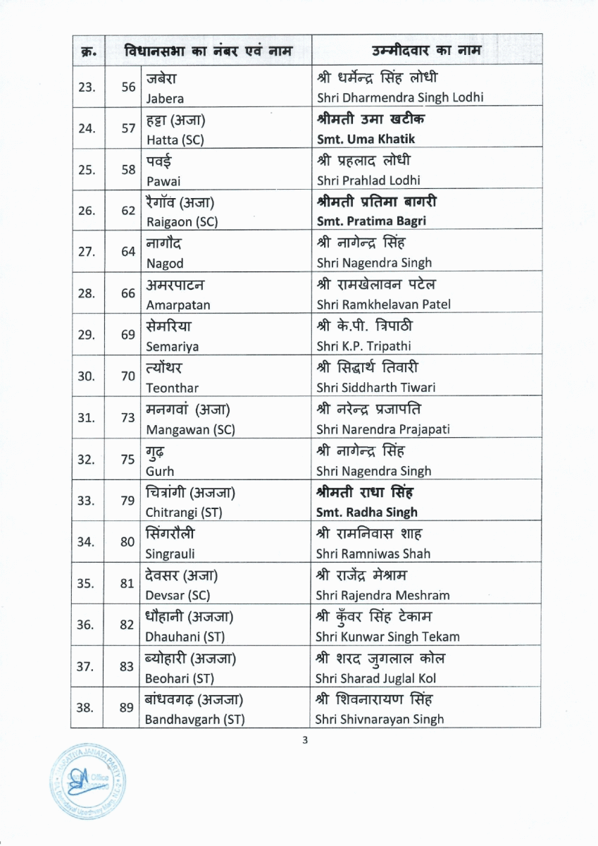 MP Assembly Election BJP Candidates