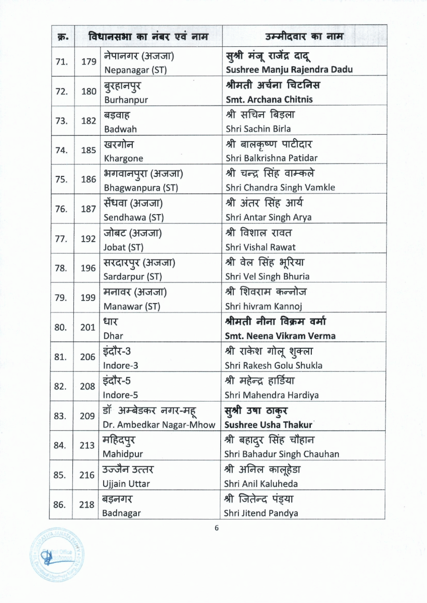 MP Assembly Election BJP Candidates