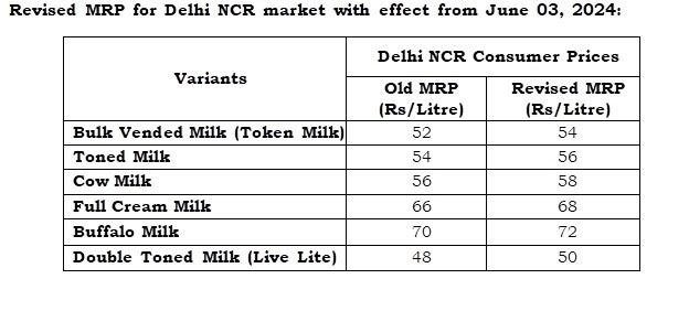 Mother Dairy Milk Price Hike After End Lok Sabha Election 2024 Update